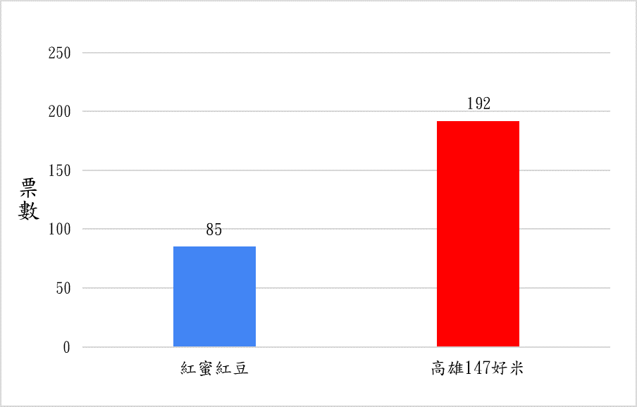 統計票數